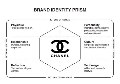 chanel brand identity prism.